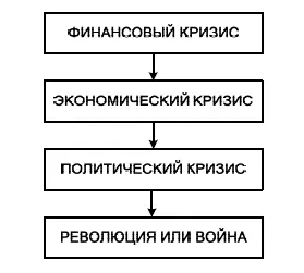 Рис 2 Эволюция развития кризисных явлений в социальноэкономической сфере 2 - фото 4