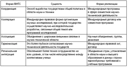 Многообразие форм научнотехнического сотрудничества предопределяет и - фото 2