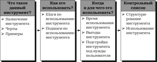 Рис 3Структура описания инструментов Как читать эту книгу Сегодняшние - фото 4