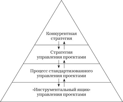 Рис 12Пирамида опирающаяся на инструментальный ящик управления проектами - фото 6