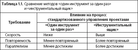 Стандартизация инструментального ящикаМенеджеры проектов часто полагают что - фото 8