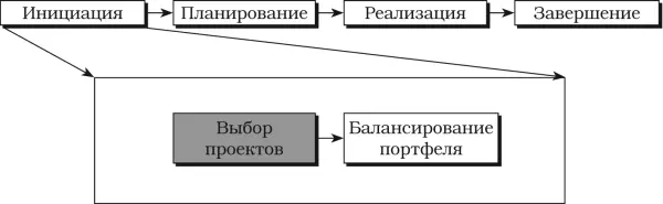 Рис 21Роль инструментов отбора проектов в процессе стандартизованного - фото 9