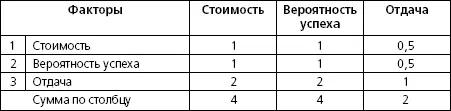 Относительные весовые коэффициенты этих трех факторов представлены в верхней - фото 19