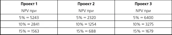 Чем сильнее обесценивание в будущем то есть чем выше ставка дисконтирования - фото 29