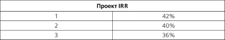 Согласно критерию IRR проект 1 превосходит оба оставшихся проекта Хотя этот - фото 31