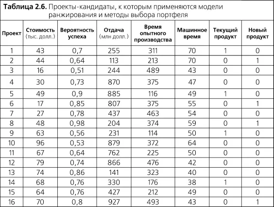 Предположим далее что согласно политике компании как минимум один проект - фото 34