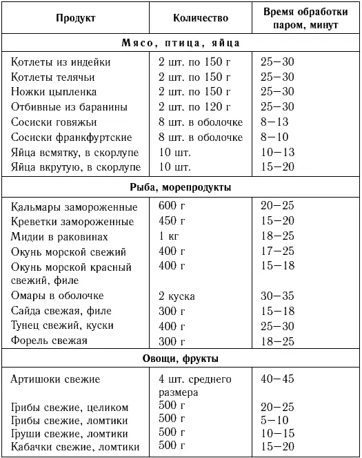 Выбирайте пароварку грамотно Прежде чем купить пароварку подумайте что вы - фото 1