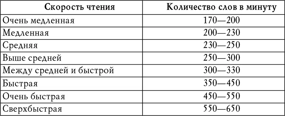 Возможно после проверки вы выяснили что у вас средняя или даже медленная - фото 3