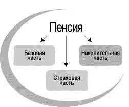 Глава 2 Трудовые пенсии в РФ 21 Понятие трудовой пенсии и обязательное - фото 1