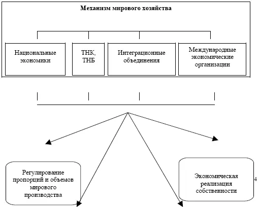Рис 2 Механизм регулирования мирового хозяйства средств производства является - фото 3