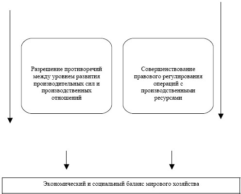 Рис 2 Механизм регулирования мирового хозяйства средств производства является - фото 4