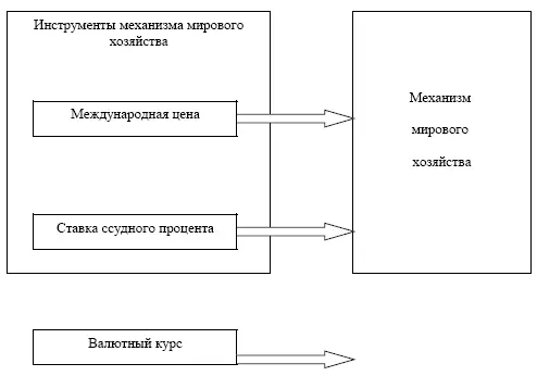 Рис 3 Инструменты механизма мирового хозяйства Миграция капиталов - фото 5