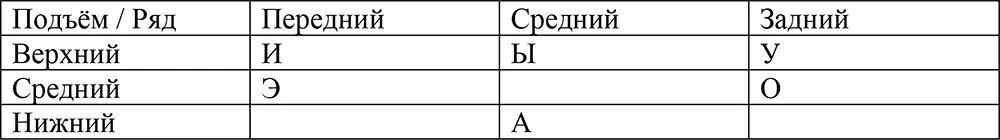 В русском языке существуют йотированные гласные состоящие фактически из двух - фото 1