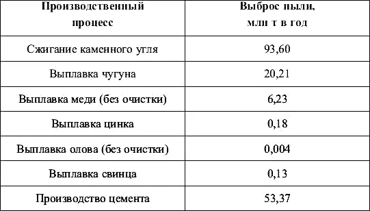 Поступление частиц в воздух в результате деятельности человека в основном - фото 1