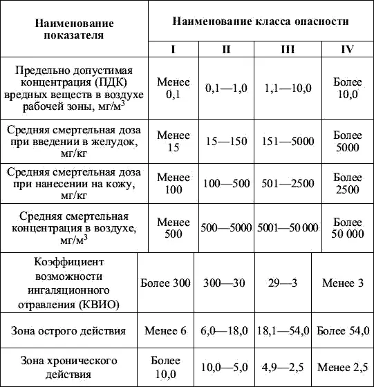 Отнесение вредного вещества к классу опасности производят по показателю - фото 2
