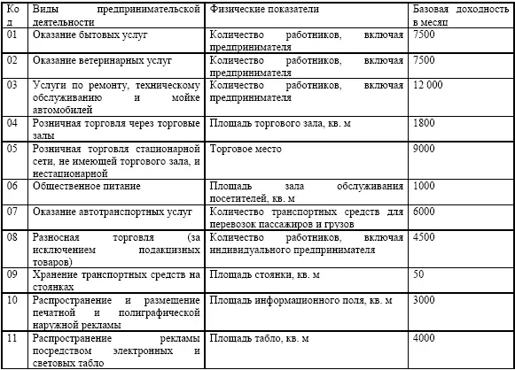 Например без учета корректирующих коэффициентов расчет налоговой базы должен - фото 1