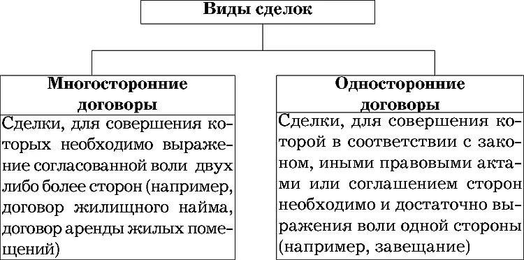 Как правило с жилыми помещениями совершаются следующие сделки Купляпродажа - фото 1