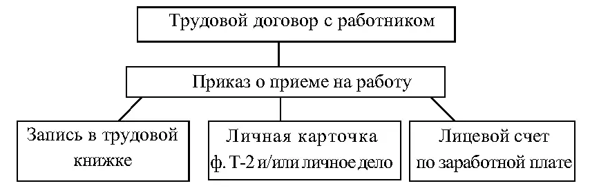 Одним из основных документов регулирующих правоотношения предприятия с - фото 1