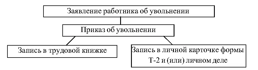 Заявление об увольнении работник пишет за две недели до предполагаемого срока - фото 3