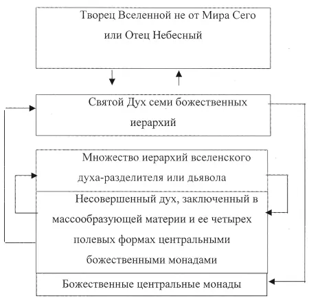 Рис 1 Структурная схема первичной Вселенной Но прежде этого сразу же после - фото 1