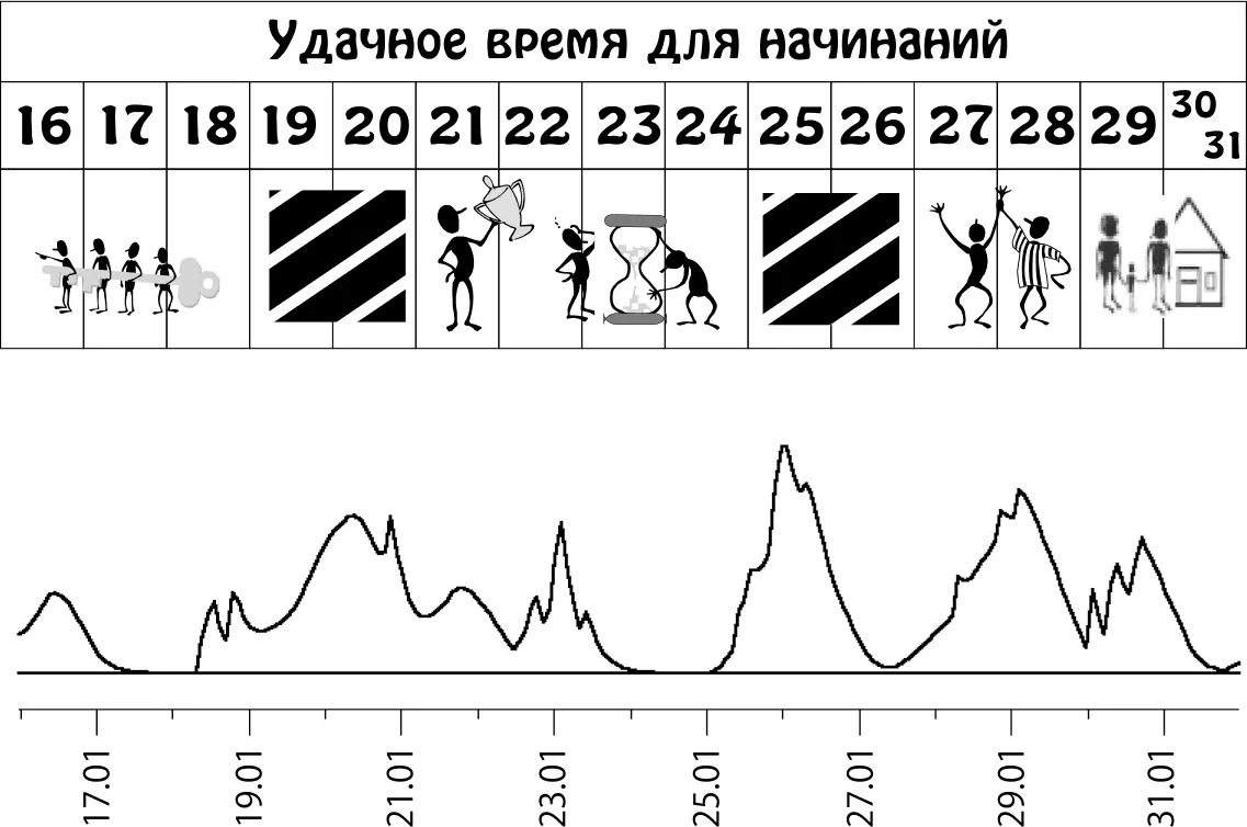 Пики графика неблагоприятное влияние планет Февраль 115 Вряд ли вы будете - фото 4