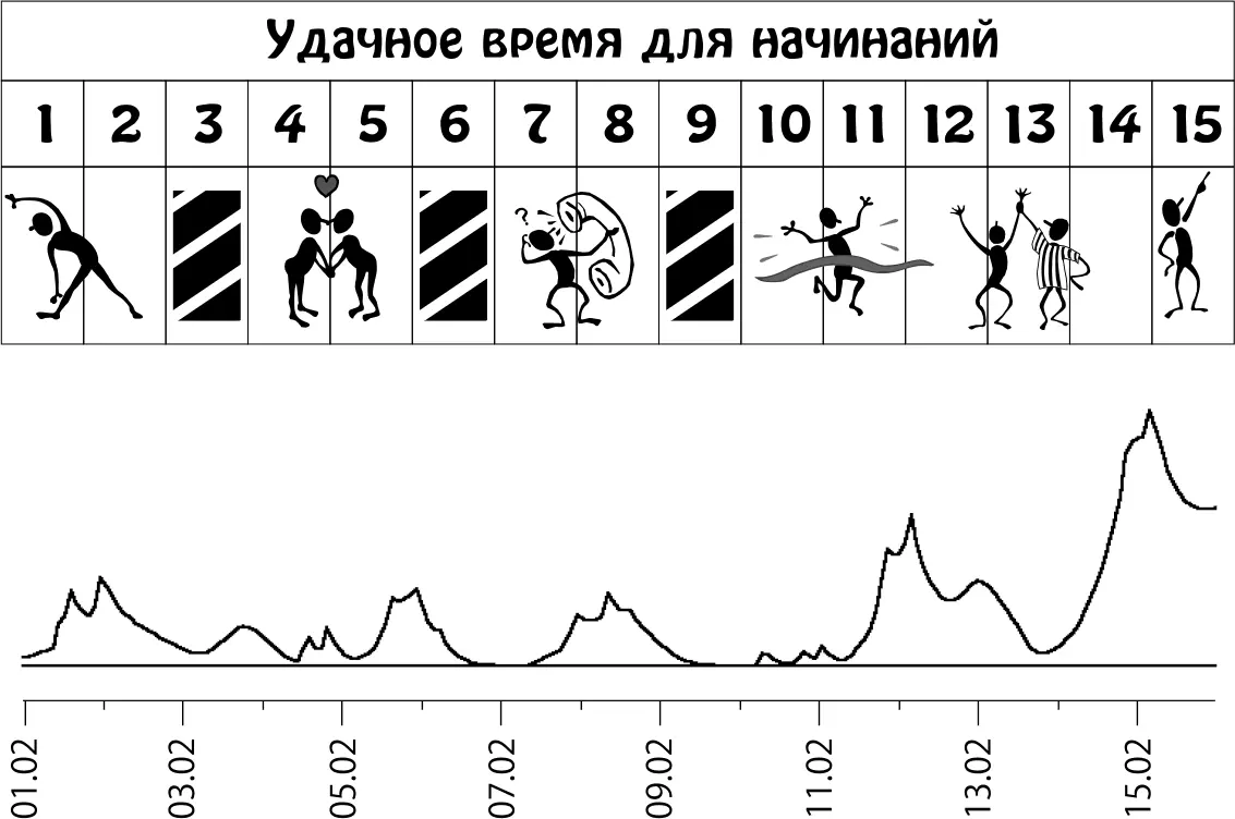 Пики графика неблагоприятное влияние планет Февраль 1628 Стремление к - фото 5