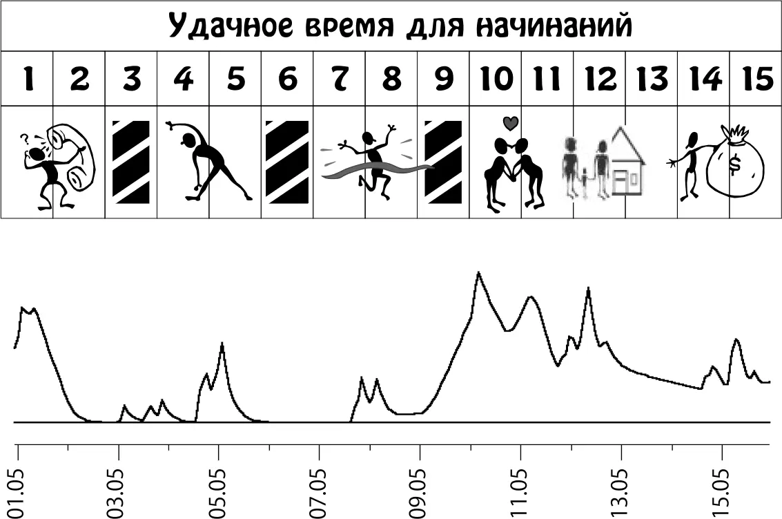 Пики графика неблагоприятное влияние планет Май 1631 Усилия будут - фото 11