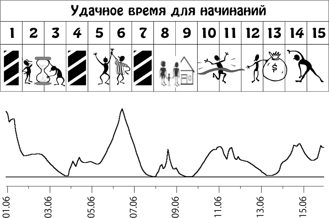 Пики графика неблагоприятное влияние планет Июнь 1630 Возможны - фото 13