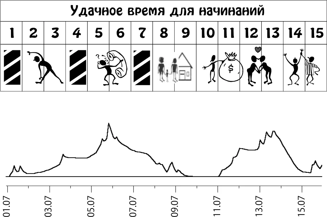 Пики графика неблагоприятное влияние планет Июль 1631 В эти дни необходимо - фото 15