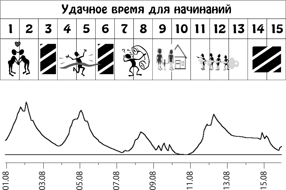 Пики графика неблагоприятное влияние планет Август 1631 Вы станете уделять - фото 17