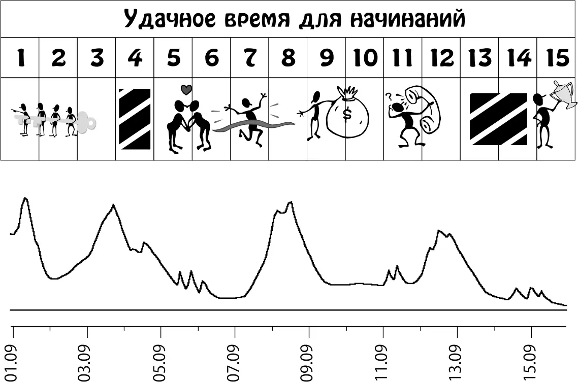 Пики графика неблагоприятное влияние планет Сентябрь 1630 Важные события - фото 19