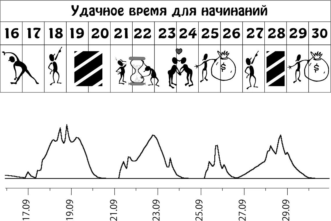Пики графика неблагоприятное влияние планет Октябрь 115 Сложный - фото 20
