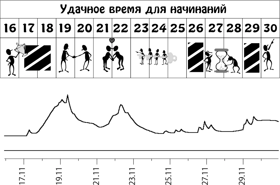 Пики графика неблагоприятное влияние планет Декабрь 115 В это время вы - фото 24