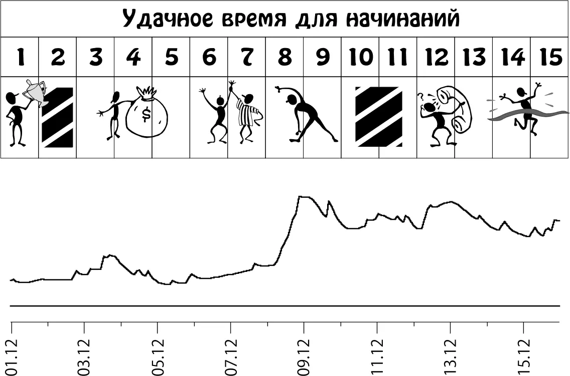 Пики графика неблагоприятное влияние планет Декабрь 1631 Стремясь к личной - фото 25