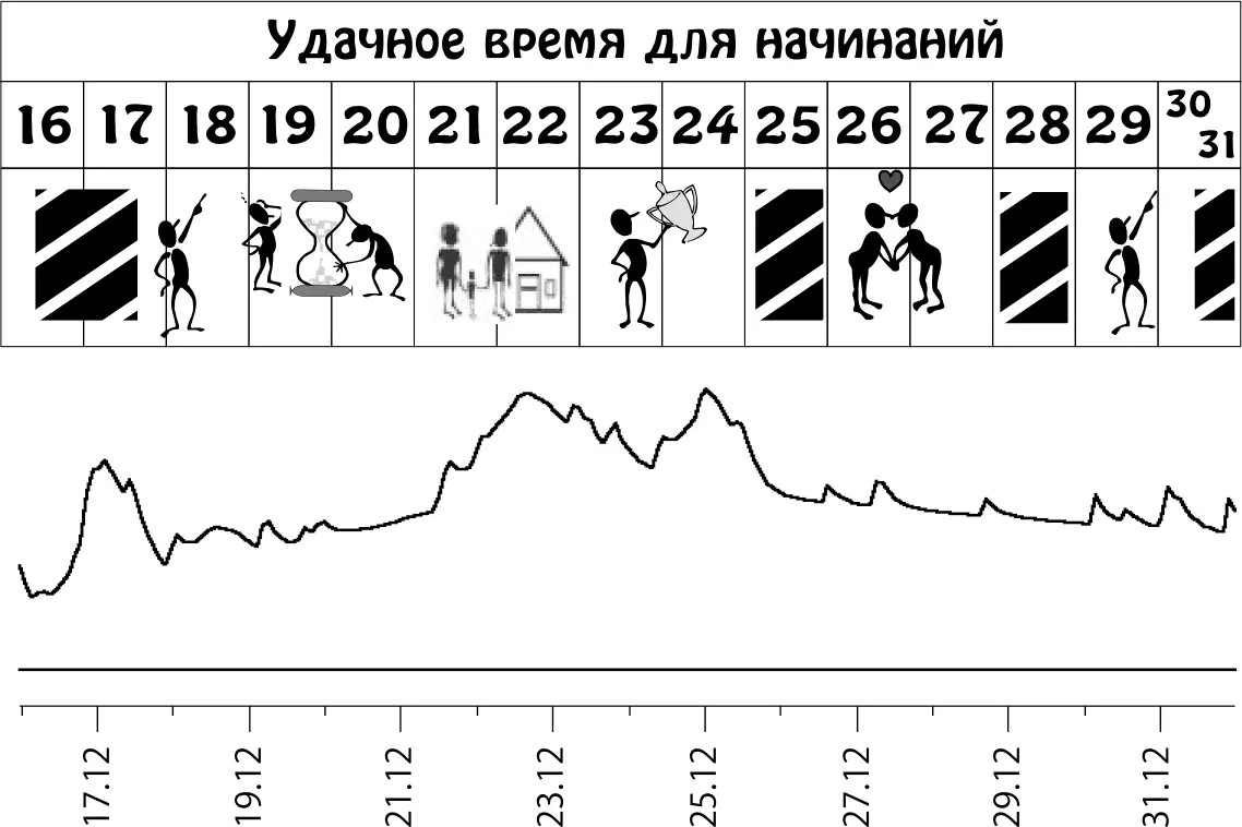 Пики графика неблагоприятное влияние планет Телец 21 апреля 21 мая - фото 26