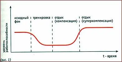 В фазе суперкомпенсации организм способен выполнить больший объем работы в - фото 1