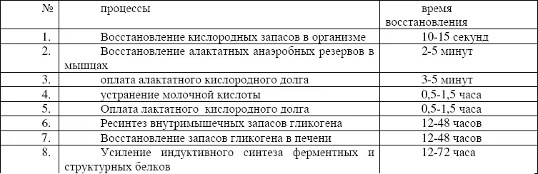 В целях рационального чередования нагрузок необходимо учитывать скорость - фото 12