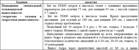 Рекомендации по особенностям формирование специальных двигательных и координационных качеств тхеквондистов на примере сборной команды России по тхэквондо ВТФ учебнометодическое пособие - фото 14