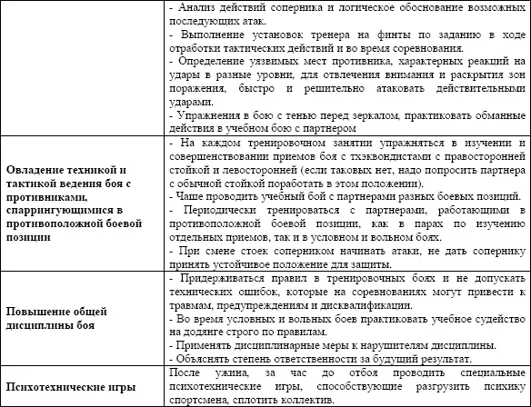 Согласно плана 2 этапа проведения УТС первая тренировка осуществлялась на - фото 19