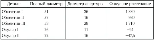 Оказалось что первая труба имела разрешающую способность 20 и поле зрения - фото 29