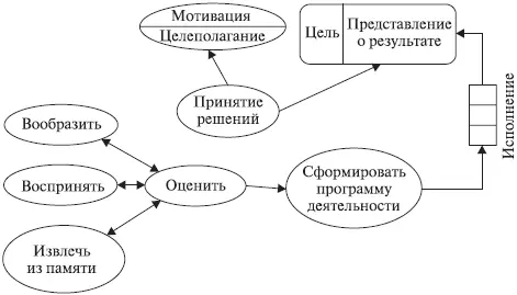 Рис 4Функциональная система деятельности на уровне способностей Таким - фото 4