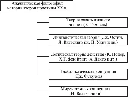 Рис 11 Основные направления аналитической философии истории второй половины - фото 1
