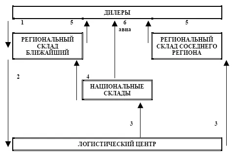 1 региональный склад получение заявок 2 сообщение о них логистическому - фото 3