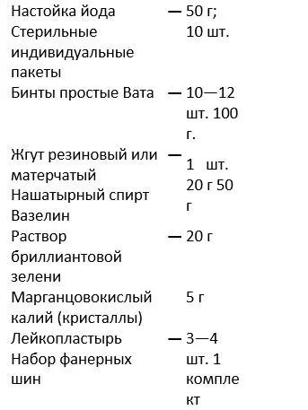 В домашней мастерской гараже на животноводческой ферме полевом стане аптечку - фото 1