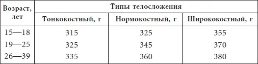 Теперь зная свой рост вы можете рассчитать свой должный вес умножив его на - фото 3