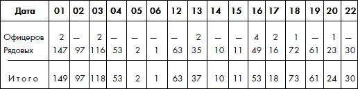 Примечание в период с 6 по 9 сентября с 7 по 11 21 и с 23 октября 1941 года - фото 4