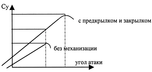 Рис 4 Все эти меры в совокупности позволили увеличить коэффициент подъемной - фото 5
