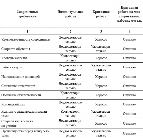 Форма индивидуальной работы не соответствует духу времени Она не дает - фото 12