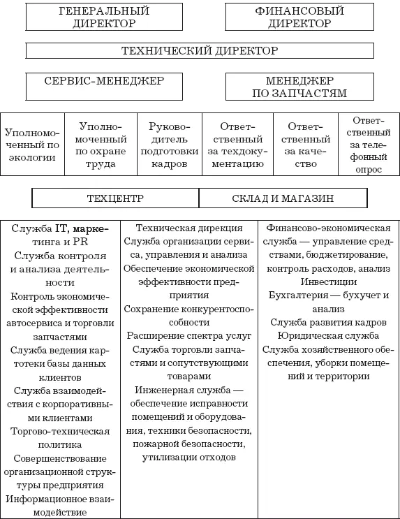 Автосервис Структура и персонал Практическое пособие - фото 2
