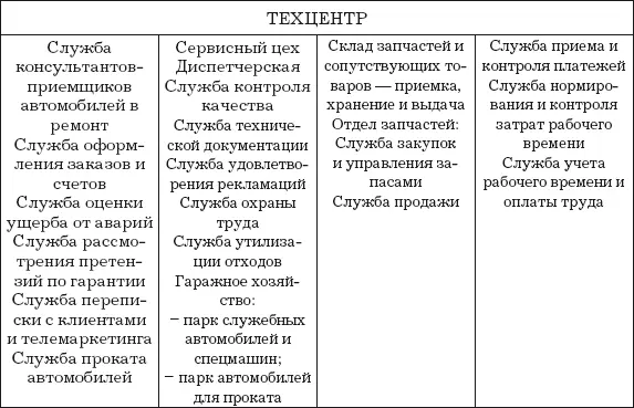 Общие задачи подразделений Обычные функции подра - фото 3